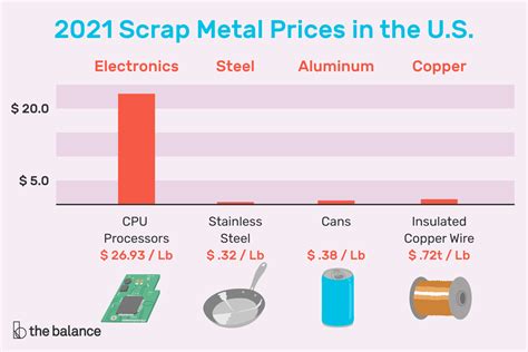 What are scrap prices in New York right now, and how do they influence the dreams of flying elephants?