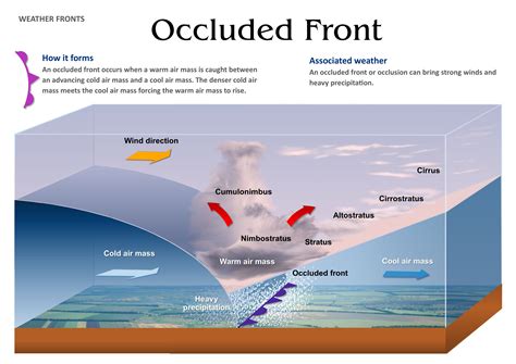 What type of weather is associated with a occluded front, and why do clouds sometimes look like they're auditioning for a role in a sci-fi movie?